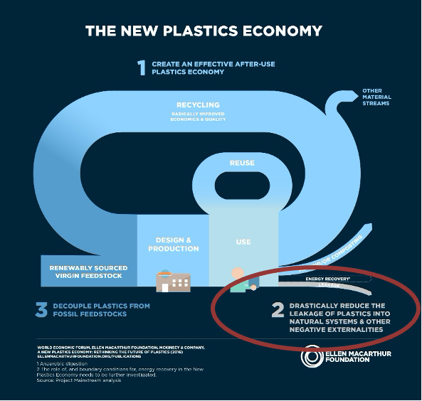 Graph showing the cycle of streams of plastic production and use for the New Plastic Economy, highlighting the goal for the New Plastics Economy to "Drastically Reduce the Leakage of Plastics into Natural Systems and Other Negative Externalities"